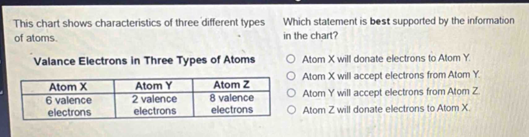 this chart shows characteristics of three different types of atoms. which statement is best supported by the information in the chart? valance electrons in three types of atoms atom x 6 valence electrons atom y 2 valence electrons atom z 8 valence electrons atom x will donate electrons to atom y. atom x will accept electrons from atom y. atom y will accept electrons from atom z. atom z will donate electrons to atom x.