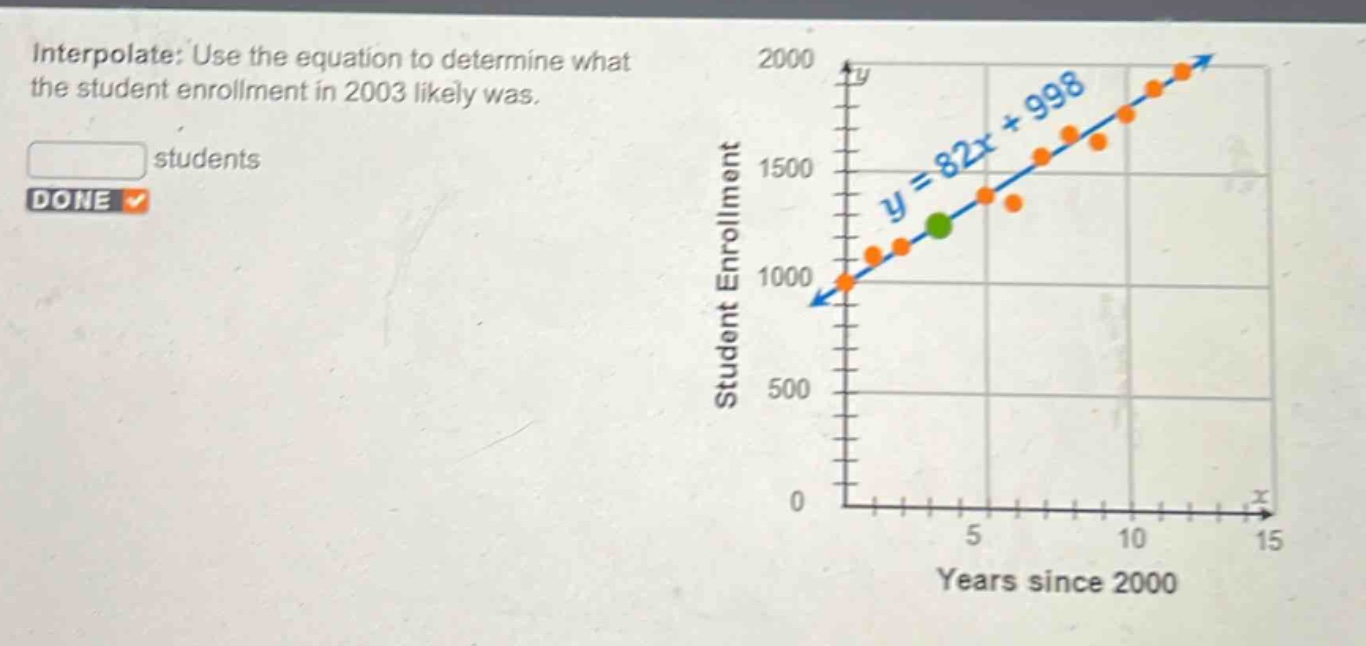 interpolate: use the equation to determine what the student enrollment in 2003 likely was. students done