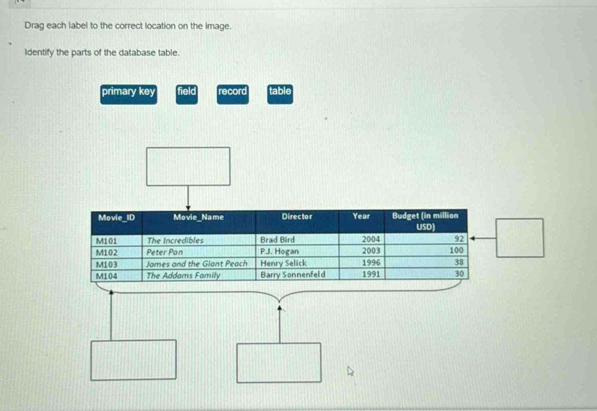 drag each label to the correct location on the image. identify the parts of the database table. primary key field record table movie_id movie_name director year budget (in million usd) m101 the incredibles brad bird 2004 92 m102 peter pan p.j. hogan 2003 100 m103 james and the giant peach henry selick 1996 38 m104 the addams family barry sonnenfeld 1991 30