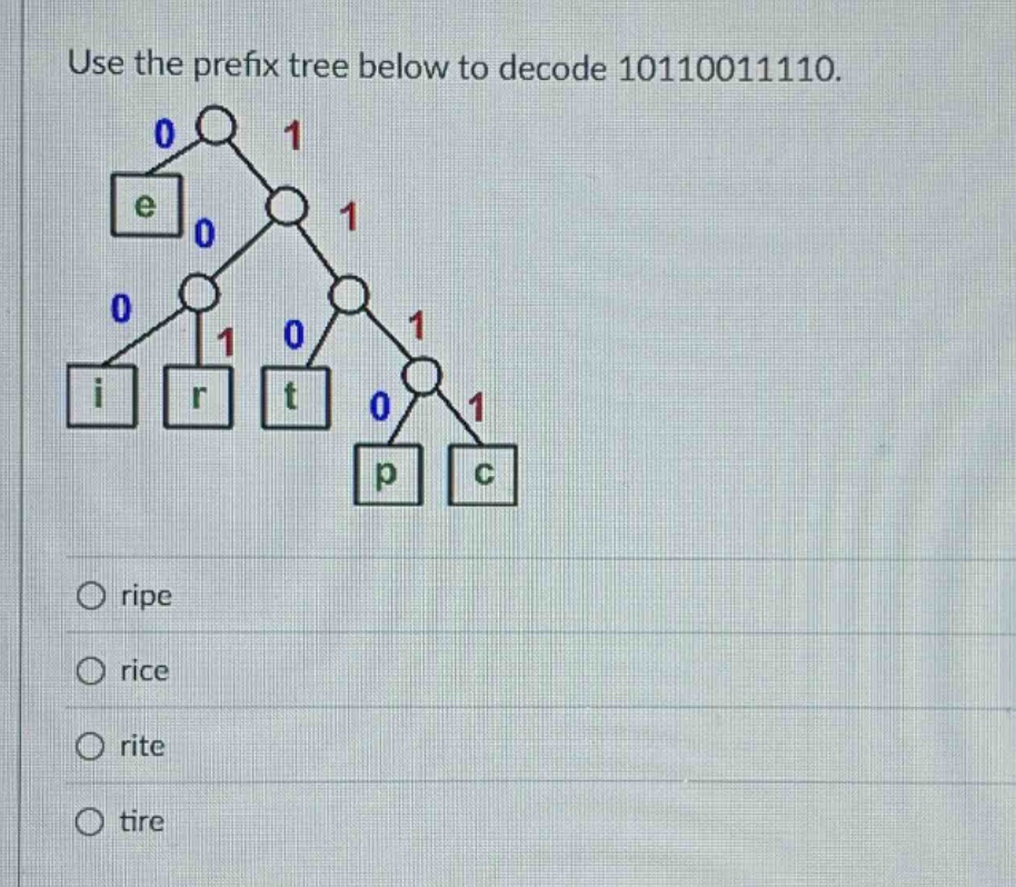 use the prefix tree below to decode 10110011110.\no ripe\no rice\no rite\no tire
