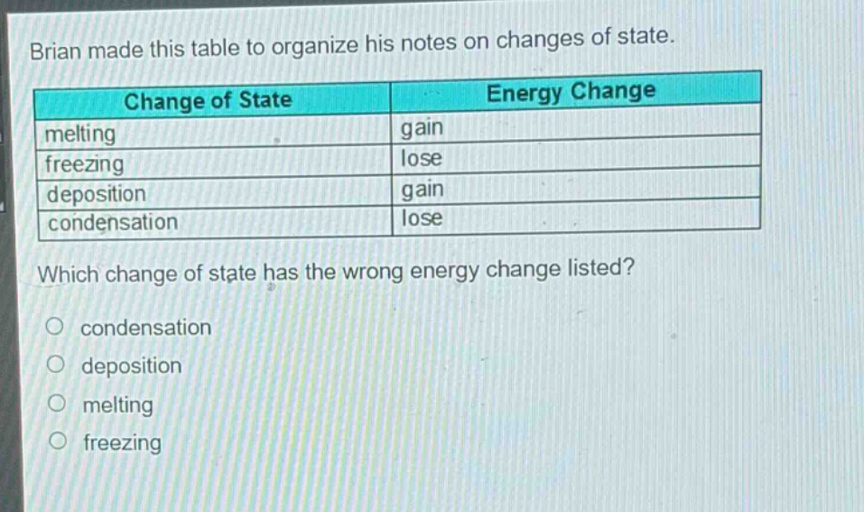 brian made this table to organize his notes on changes of state.\n| change of state | energy change |\n| ---- | ---- |\n| melting | gain |\n| freezing | lose |\n| deposition | gain |\n| condensation | lose |\nwhich change of state has the wrong energy change listed?\n- condensation\n- deposition\n- melting\n- freezing