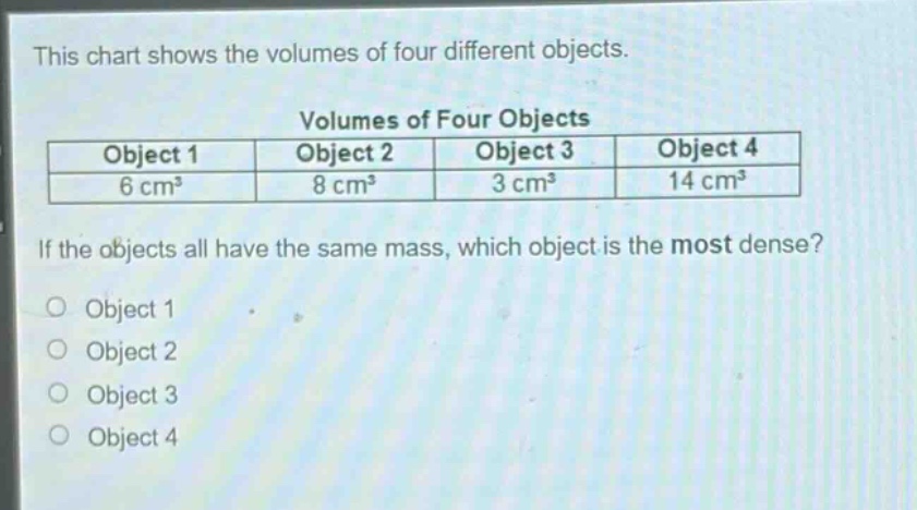 this chart shows the volumes of four different objects.\nvolumes of four objects\n|object 1|object 2|object 3|object 4|\n|----|----|----|----|\n|6 cm³|8 cm³|3 cm³|14 cm³|\nif the objects all have the same mass, which object is the most dense?\no object 1\no object 2\no object 3\no object 4