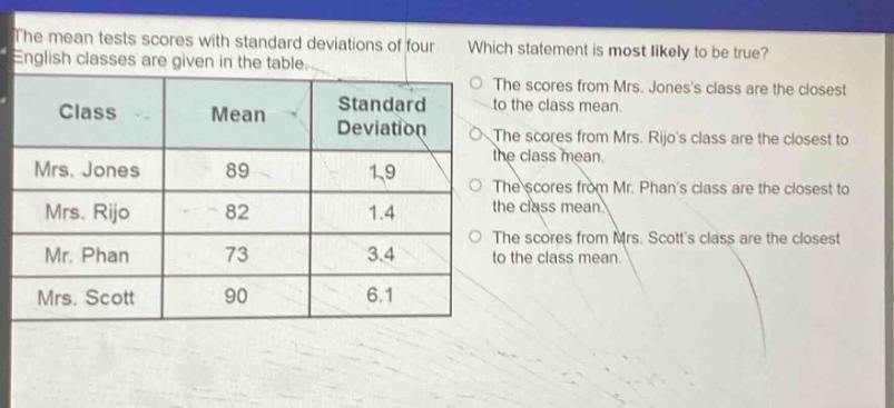 the mean tests scores with standard deviations of four english classes are given in the table. which statement is most likely to be true? class mean standard deviation mrs. jones 89 1.9 mrs. rijo 82 1.4 mr. phan 73 3.4 mrs. scott 90 6.1 the scores from mrs. joness class are the closest to the class mean. the scores from mrs. rijos class are the closest to the class mean. the scores from mr. phans class are the closest to the class mean. the scores from mrs. scotts class are the closest to the class mean.