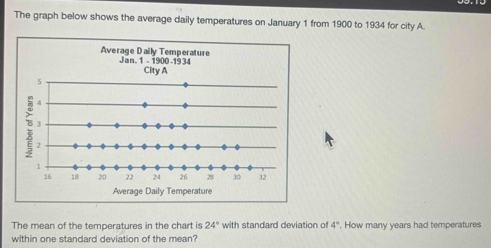 the graph below shows the average daily temperatures on january 1 from 1900 to 1934 for city a. the mean of the temperatures in the chart is 24° with standard deviation of 4°. how many years had temperatures within one standard deviation of the mean?