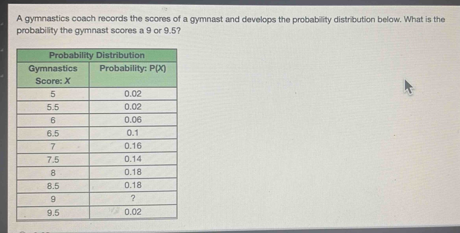 a gymnastics coach records the scores of a gymnast and develops the probability distribution below. what is the probability the gymnast scores a 9 or 9.5?\nprobability distribution\ngymnastics score: x\tprobability: p(x)\n5\t0.02\n5.5\t0.02\n6\t0.06\n6.5\t0.1\n7\t0.16\n7.5\t0.14\n8\t0.18\n8.5\t0.18\n9\t?\n9.5\t0.02
