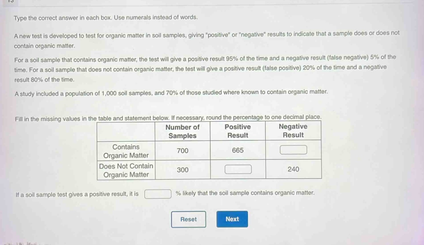 type the correct answer in each box. use numerals instead of words.\na new test is developed to test for organic matter in soil samples, giving \positive\ or \negative\ results to indicate that a sample does or does not contain organic matter.\nfor a soil sample that contains organic matter, the test will give a positive result 95% of the time and a negative result (false negative) 5% of the time. for a soil sample that does not contain organic matter, the test will give a positive result (false positive) 20% of the time and a negative result 80% of the time.\na study included a population of 1,000 soil samples, and 70% of those studied where known to contain organic matter.\nfill in the missing values in the table and statement below. if necessary, round the percentage to one decimal place.\n| | number of samples | positive result | negative result |\n|--|--|--|--|\n| contains organic matter | 700 | 665 | |\n| does not contain organic matter | 300 | | 240 |\nif a soil sample test gives a positive result, it is % likely that the soil sample contains organic matter.\nreset next