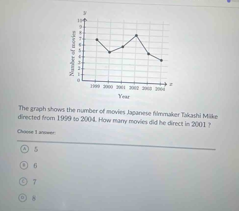 the graph shows the number of movies japanese filmmaker takashi miike directed from 1999 to 2004. how many movies did he direct in 2001? choose 1 answer: a 5 b 6 c 7 d 8