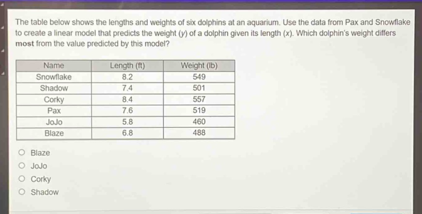 the table below shows the lengths and weights of six dolphins at an aquarium. use the data from pax and snowflake to create a linear model that predicts the weight (y) of a dolphin given its length (x). which dolphins weight differs most from the value predicted by this model?\n\n| name | length (ft) | weight (lb) |\n| ---- | ---- | ---- |\n| snowflake | 8.2 | 549 |\n| shadow | 7.4 | 501 |\n| corky | 8.4 | 557 |\n| pax | 7.6 | 519 |\n| jojo | 5.8 | 460 |\n| blaze | 6.8 | 488 |\n\no blaze\no jojo\no corky\no shadow