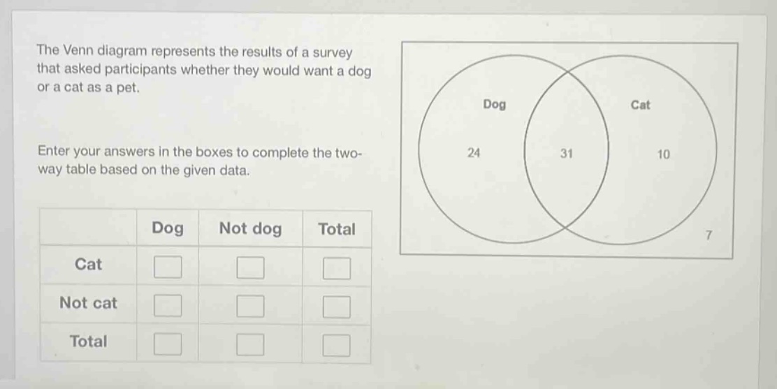 the venn diagram represents the results of a survey that asked participants whether they would want a dog or a cat as a pet. enter your answers in the boxes to complete the two - way table based on the given data.\n| | dog | not dog | total |\n|--|--|--|--|\n| cat | | | |\n| not cat | | | |\n| total | | | |