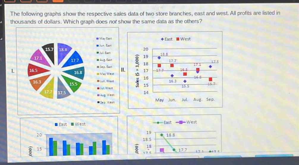 the following graphs show the respective sales data of two store branches, east and west. all profits are listed in thousands of dollars. which graph does not show the same data as the others?