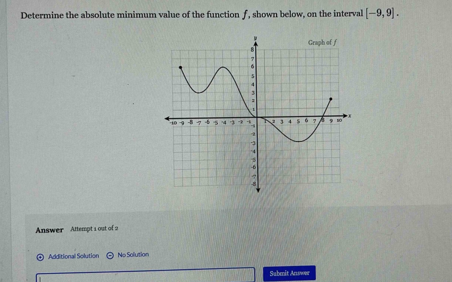 determine the absolute minimum value of the function f, shown below, on the interval -9,9.