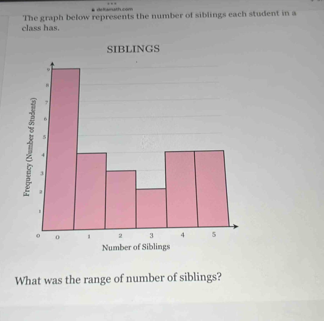 the graph below represents the number of siblings each student in a class has.\nsiblings\nwhat was the range of number of siblings?