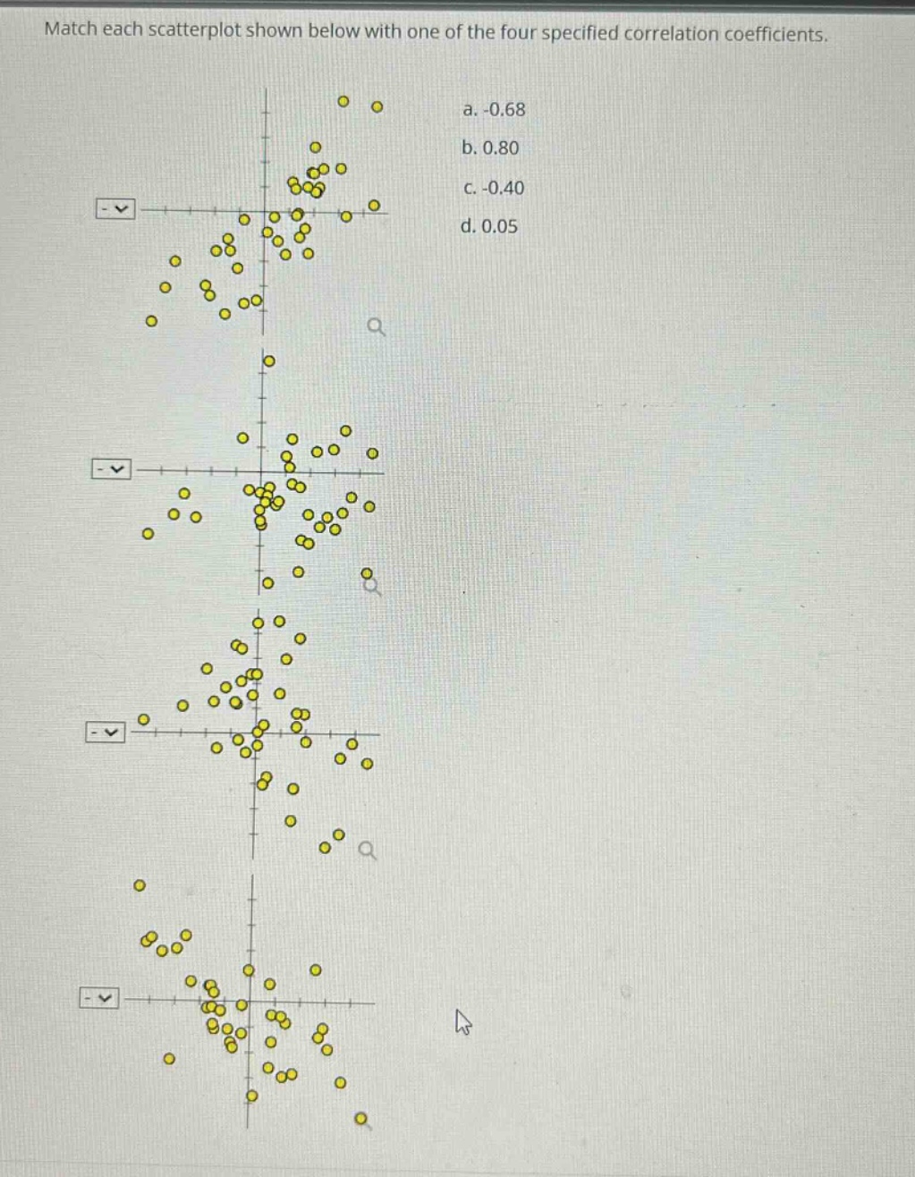 match each scatterplot shown below with one of the four specified correlation coefficients. a. -0.68 b. 0.80 c. -0.40 d. 0.05