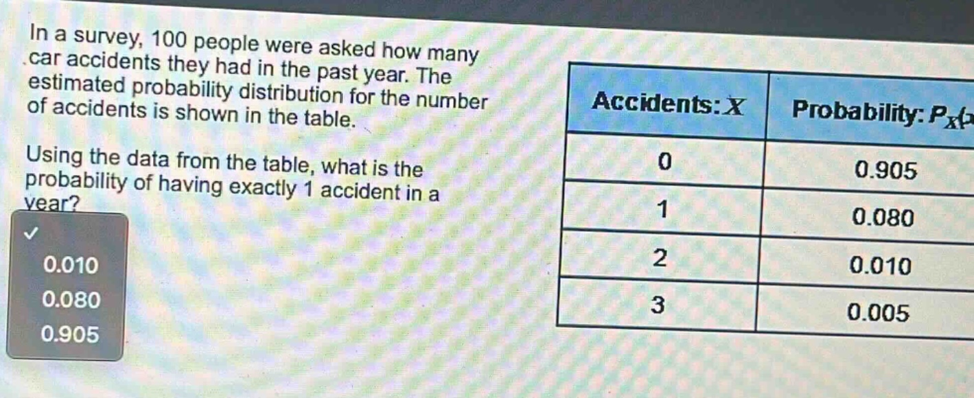 in a survey, 100 people were asked how many car accidents they had in the past year. the estimated probability distribution for the number of accidents is shown in the table. using the data from the table, what is the probability of having exactly 1 accident in a year? 0.010 0.080 0.905