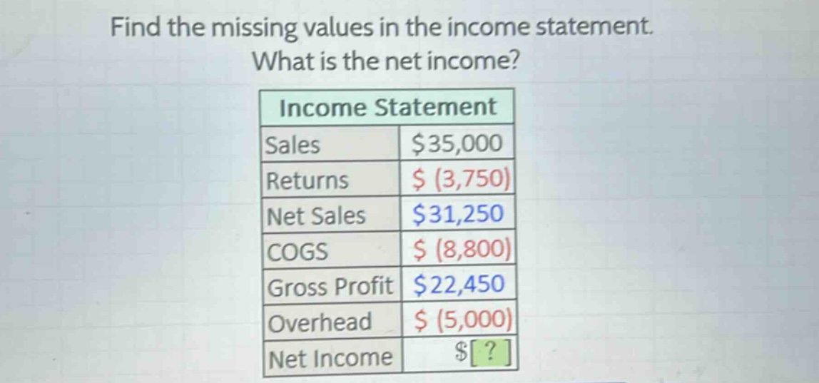 find the missing values in the income statement. what is the net income? income statement sales $35,000 returns $ (3,750) net sales $31,250 cogs $ (8,800) gross profit $22,450 overhead $ (5,000) net income $?