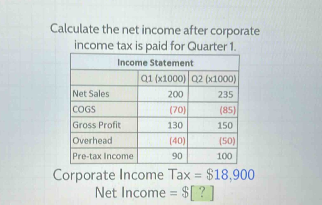 calculate the net income after corporate income tax is paid for quarter 1.\nincome statement\n| |q1 (x1000)|q2 (x1000)|\n|--|--|--|\n|net sales|200|235|\n|cogs|(70)|(85)|\n|gross profit|130|150|\n|overhead|(40)|(50)|\n|pre - tax income|90|100|\ncorporate income tax = $18,900\nnet income = $?