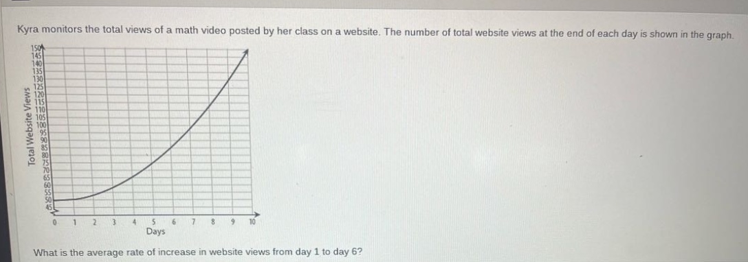 kyra monitors the total views of a math video posted by her class on a website. the number of total website views at the end of each day is shown in the graph. what is the average rate of increase in website views from day 1 to day 6?