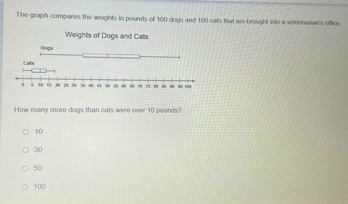 the graph compares the weights in pounds of 100 dogs and 100 cats that are brought into a veterinarians office. weights of dogs and cats how many more dogs than cats were over 10 pounds? 10 30 50 100