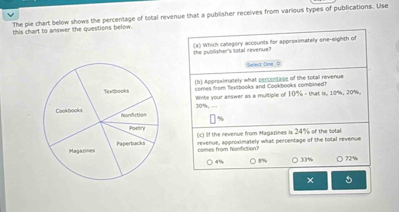 the pie chart below shows the percentage of total revenue that a publisher receives from various types of publications. use this chart to answer the questions below. (a) which category accounts for approximately one - eighth of the publishers total revenue? select one (b) approximately what percentage of the total revenue comes from textbooks and cookbooks combined? write your answer as a multiple of 10% - that is, 10%, 20%, 30%, ... % (c) if the revenue from magazines is 24% of the total revenue, approximately what percentage of the total revenue comes from nonfiction? 4% 8% 33% 72%