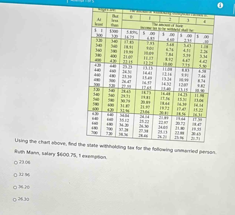 using the chart above, find the state withholding tax for the following unmarried person. ruth mann, salary $600.75, 1 exemption. 23.06 32.96 36.20 26.30
