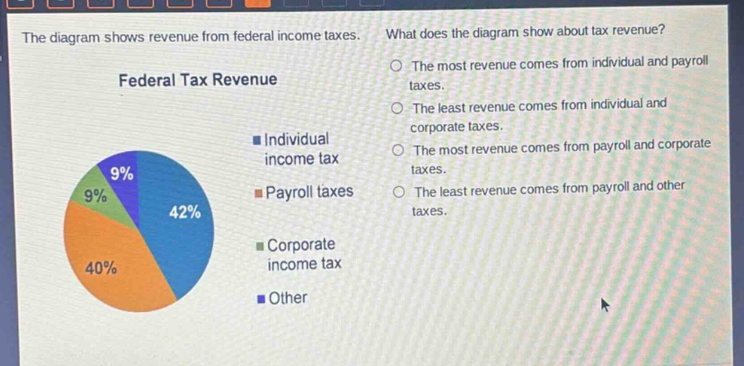 the diagram shows revenue from federal income taxes. what does the diagram show about tax revenue? federal tax revenue the most revenue comes from individual and payroll taxes. the least revenue comes from individual and corporate taxes. the most revenue comes from payroll and corporate taxes. the least revenue comes from payroll and other taxes. individual income tax payroll taxes corporate income tax other 9% 9% 42% 40%
