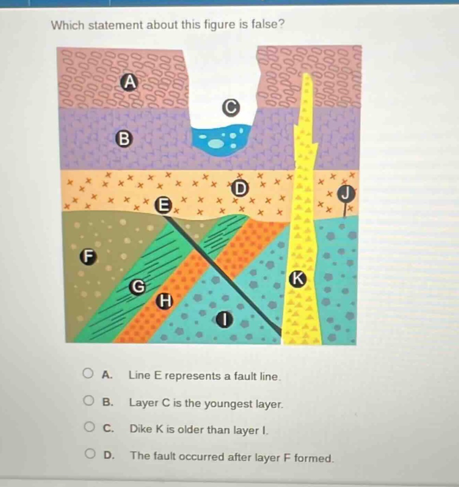 which statement about this figure is false? a. line e represents a fault line. b. layer c is the youngest layer. c. dike k is older than layer i. d. the fault occurred after layer f formed.