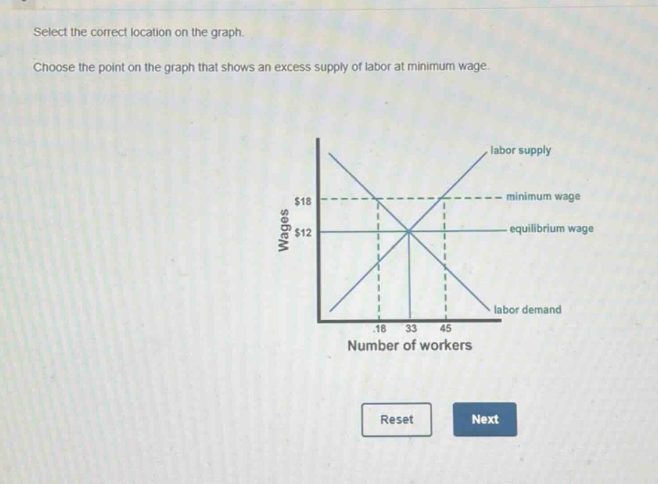 select the correct location on the graph. choose the point on the graph that shows an excess supply of labor at minimum wage.