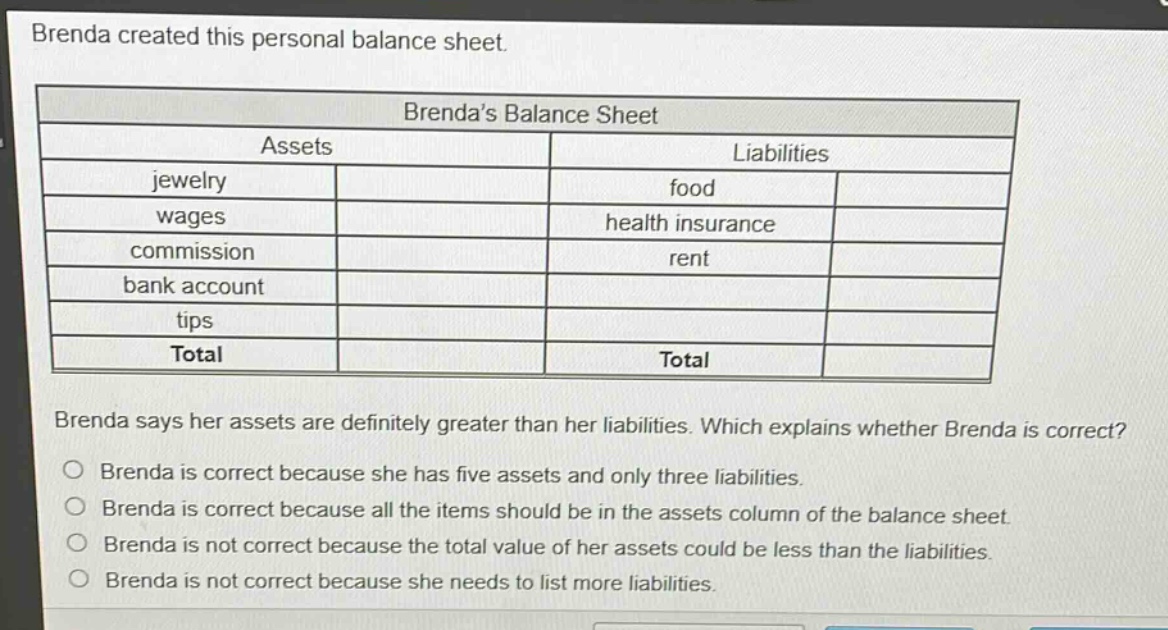 brenda created this personal balance sheet.\nbrendas balance sheet\nassets\tliabilities\njewelry\tfood\nwages\thealth insurance\ncommission\trent\nbank account\n\ntips\n\ntotal\ttotal\nbrenda says her assets are definitely greater than her liabilities. which explains whether brenda is correct?\nbrenda is correct because she has five assets and only three liabilities.\nbrenda is correct because all the items should be in the assets column of the balance sheet.\nbrenda is not correct because the total value of her assets could be less than the liabilities.\nbrenda is not correct because she needs to list more liabilities.