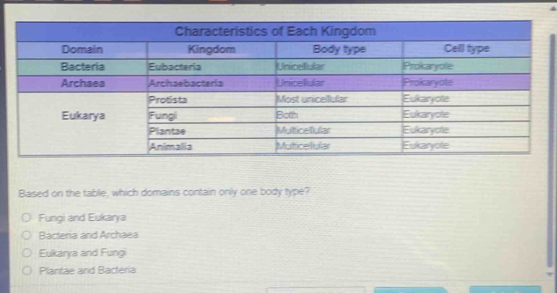 characteristics of each kingdom\ndomain\tkingdom\tbody type\tcell type\nbacteria\teubacteria\tunicellular\tprokaryote\narchaea\tarchaebacteria\tunicellular\tprokaryote\neukarya\tprotista\tmost unicellular\teukaryote\neukarya\tfungi\tboth\teukaryote\neukarya\tplantae\tmulticellular\teukaryote\neukarya\tanimalia\tmulticellular\teukaryote\nbased on the table, which domains contain only one body type?\nfungi and eukarya\nbacteria and archaea\neukarya and fungi\nplantae and bacteria