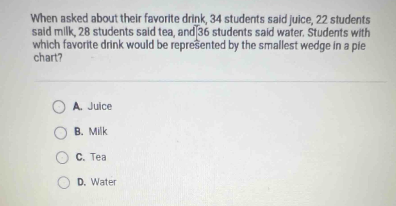 when asked about their favorite drink, 34 students said juice, 22 students said milk, 28 students said tea, and 36 students said water. students with which favorite drink would be represented by the smallest wedge in a pie chart?\n\na. juice\nb. milk\nc. tea\nd. water