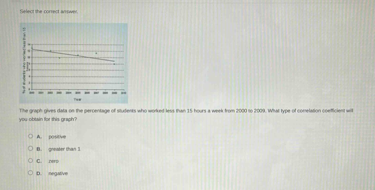 select the correct answer.\nthe graph gives data on the percentage of students who worked less than 15 hours a week from 2000 to 2009. what type of correlation coefficient will you obtain for this graph?\na. positive\nb. greater than 1\nc. zero\nd. negative