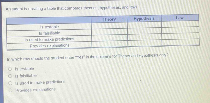 a student is creating a table that compares theories, hypotheses, and laws.\n| |theory|hypothesis|law|\n|--|--|--|--|\n|is testable| | | |\n|is falsifiable| | | |\n|is used to make predictions| | | |\n|provides explanations| | | |\nin which row should the student enter \yes\ in the columns for theory and hypothesis only?\nis testable\nis falsifiable\nis used to make predictions\nprovides explanations