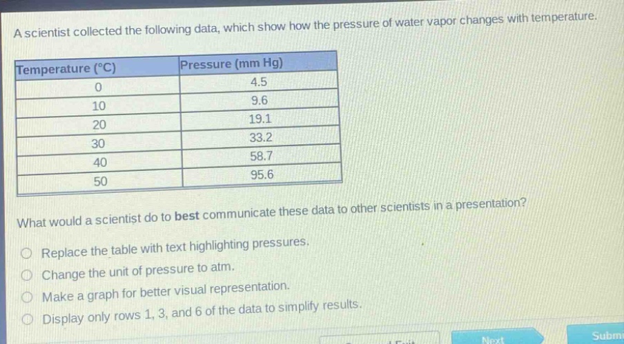 a scientist collected the following data, which show how the pressure of water vapor changes with temperature.\n| temperature (°c) | pressure (mm hg) |\n| ---- | ---- |\n| 0 | 4.5 |\n| 10 | 9.6 |\n| 20 | 19.1 |\n| 30 | 33.2 |\n| 40 | 58.7 |\n| 50 | 95.6 |\nwhat would a scientist do to best communicate these data to other scientists in a presentation?\n○ replace the table with text highlighting pressures.\n○ change the unit of pressure to atm.\n○ make a graph for better visual representation.\n○ display only rows 1, 3, and 6 of the data to simplify results.