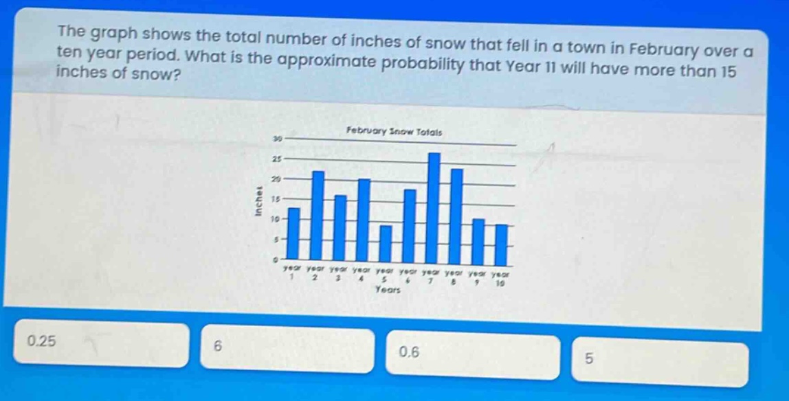 the graph shows the total number of inches of snow that fell in a town in february over a ten - year period. what is the approximate probability that year 11 will have more than 15 inches of snow? february snow totals