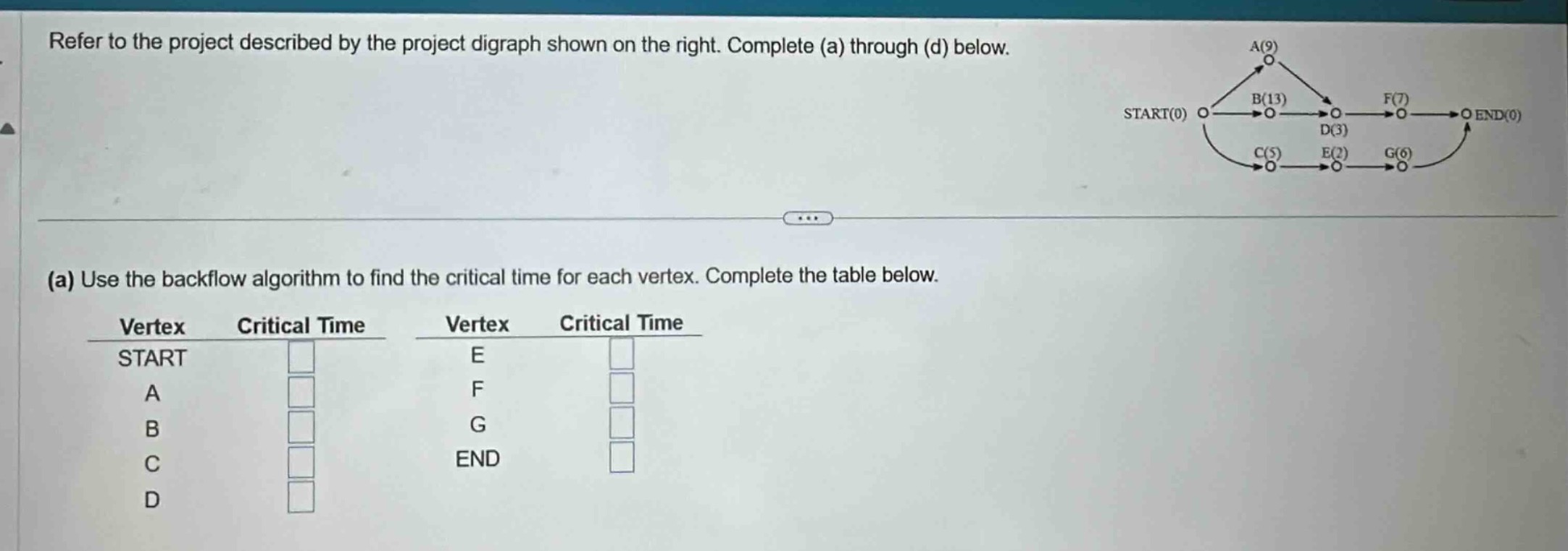 refer to the project described by the project digraph shown on the right. complete (a) through (d) below.\n(a) use the backflow algorithm to find the critical time for each vertex. complete the table below.\n| vertex | critical time | vertex | critical time |\n| ---- | ---- | ---- | ---- |\n| start | | e | |\n| a | | f | |\n| b | | g | |\n| c | | end | |\n| d | | | |