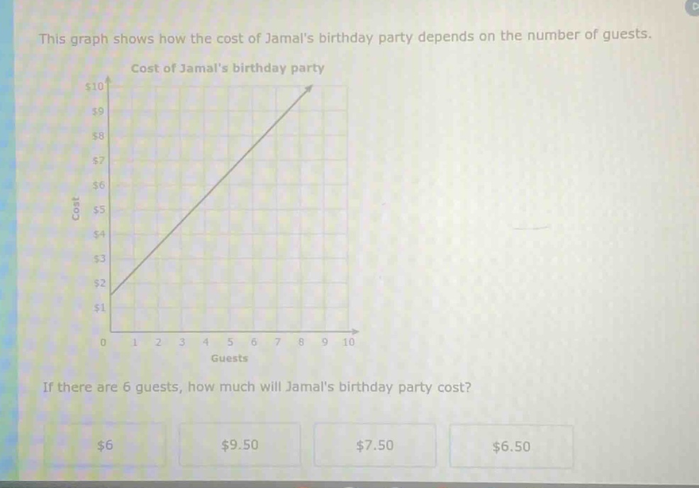 this graph shows how the cost of jamals birthday party depends on the number of guests. cost of jamals birthday party if there are 6 guests, how much will jamals birthday party cost? $6 $9.50 $7.50 $6.50