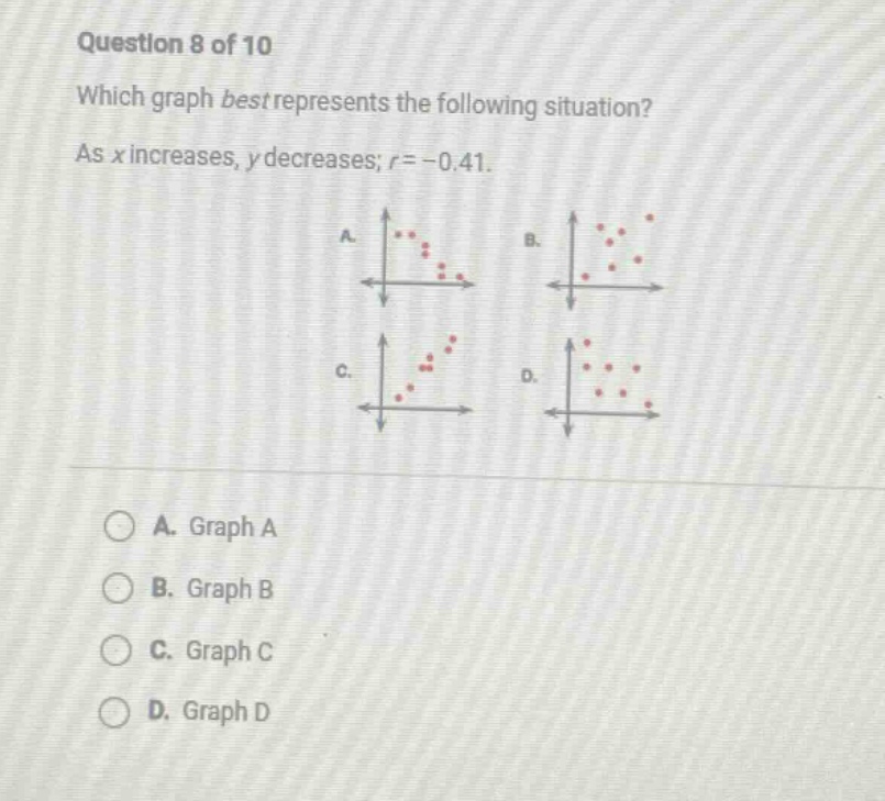 question 8 of 10\nwhich graph best represents the following situation?\nas x increases, y decreases; r = - 0.41.\na. graph a\nb. graph b\nc. graph c\nd. graph d
