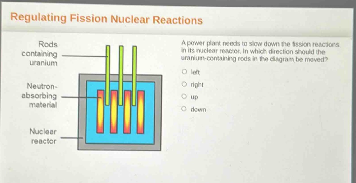 regulating fission nuclear reactions\na power plant needs to slow down the fission reactions in its nuclear reactor. in which direction should the uranium - containing rods in the diagram be moved?\nleft\nright\nup\ndown\nrods containing uranium\nneutron - absorbing material\nnuclear reactor