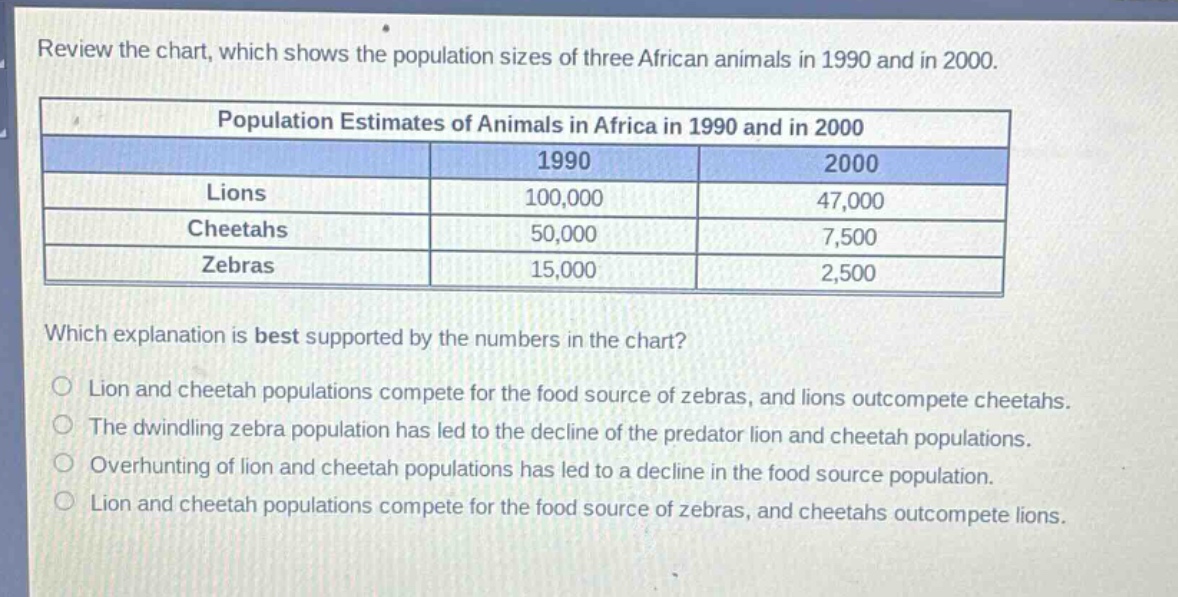review the chart, which shows the population sizes of three african animals in 1990 and in 2000.\npopulation estimates of animals in africa in 1990 and in 2000\n| |1990|2000|\n|--|--|--|\n| lions|100,000|47,000|\n| cheetahs|50,000|7,500|\n| zebras|15,000|2,500|\nwhich explanation is best supported by the numbers in the chart?\nlion and cheetah populations compete for the food source of zebras, and lions outcompete cheetahs.\nthe dwindling zebra population has led to the decline of the predator lion and cheetah populations.\noverhunting of lion and cheetah populations has led to a decline in the food source population.\nlion and cheetah populations compete for the food source of zebras, and cheetahs outcompete lions.