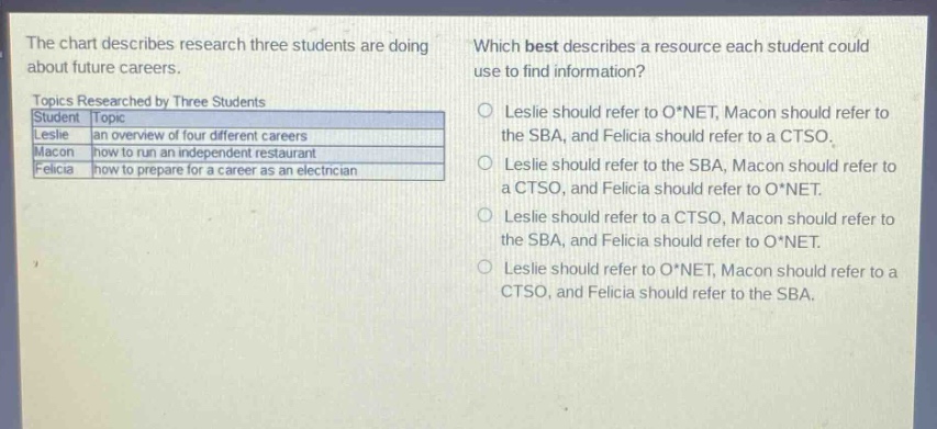 the chart describes research three students are doing about future careers. which best describes a resource each student could use to find information? topics researched by three students student topic leslie an overview of four different careers macon how to run an independent restaurant felicia how to prepare for a career as an electrician leslie should refer to o*net, macon should refer to the sba, and felicia should refer to a ctso. leslie should refer to the sba, macon should refer to a ctso, and felicia should refer to o*net. leslie should refer to a ctso, macon should refer to the sba, and felicia should refer to o*net. leslie should refer to o*net, macon should refer to a ctso, and felicia should refer to the sba.
