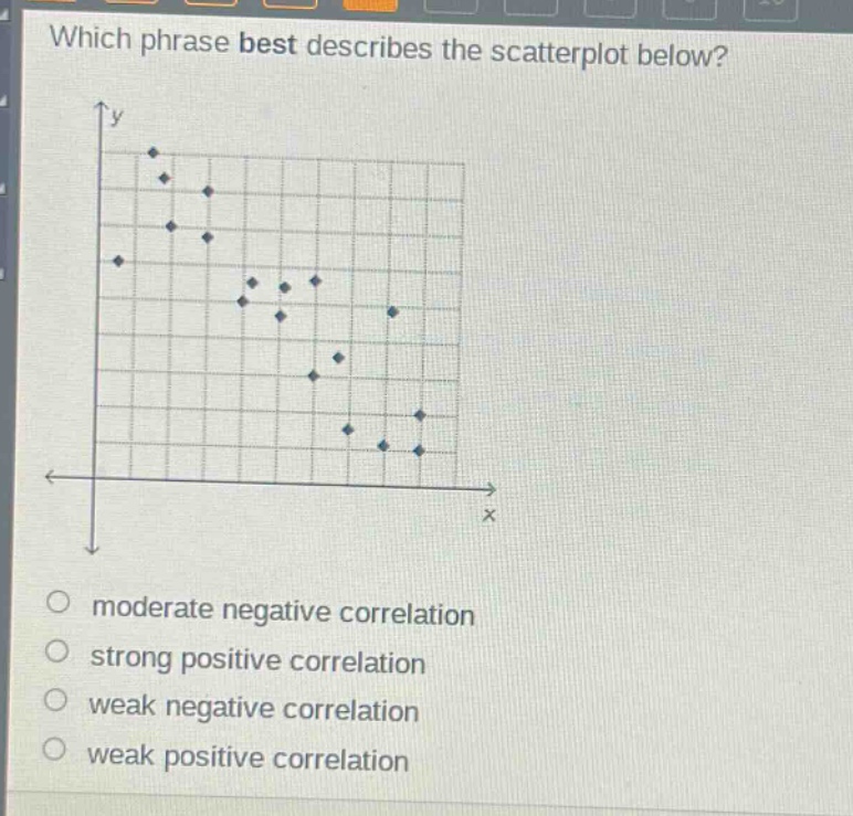 which phrase best describes the scatterplot below?\nmoderate negative correlation\nstrong positive correlation\nweak negative correlation\nweak positive correlation