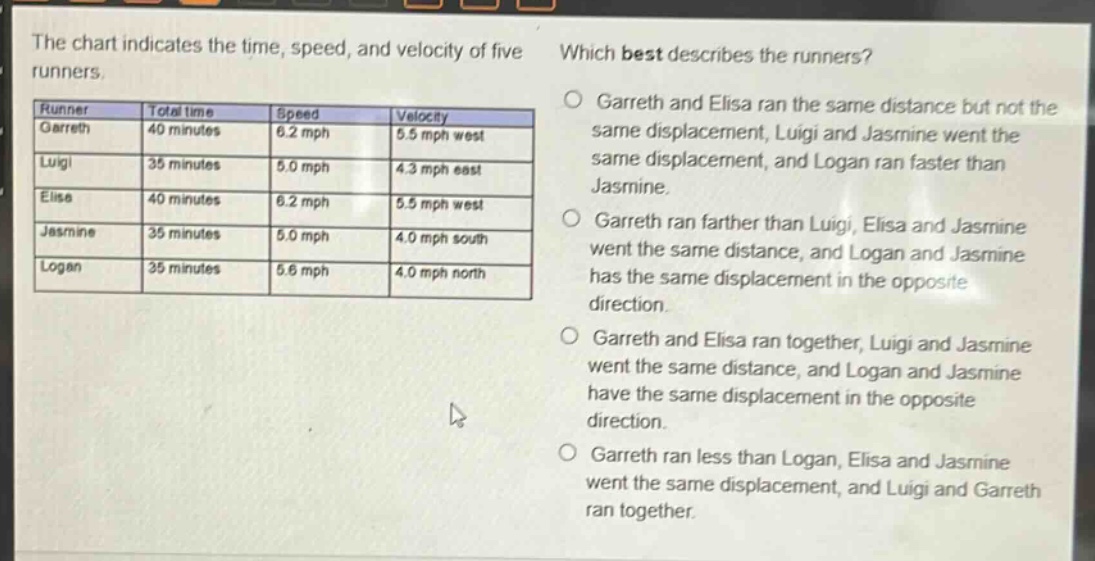 the chart indicates the time, speed, and velocity of five runners. which best describes the runners? runner total time speed velocity garreth 40 minutes 6.2 mph 5.5 mph west luigi 35 minutes 5.0 mph 4.3 mph east elisa 40 minutes 6.2 mph 5.5 mph west jasmine 35 minutes 5.0 mph 4.0 mph south logan 35 minutes 5.6 mph 4.0 mph north garreth and elisa ran the same distance but not the same displacement, luigi and jasmine went the same displacement, and logan ran faster than jasmine. garreth ran farther than luigi, elisa and jasmine went the same distance, and logan and jasmine has the same displacement in the opposite direction. garreth and elisa ran together, luigi and jasmine went the same distance, and logan and jasmine have the same displacement in the opposite direction. garreth ran less than logan, elisa and jasmine went the same displacement, and luigi and garreth ran together.