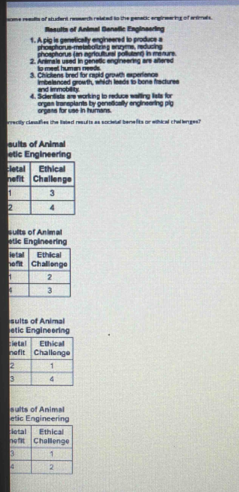 some results of student research related to the genetic engineering of animals. results of animal genetic engineering: 1. a pig is genetically engineered to produce a phosphorus - metabolizing enzyme, reducing phosphorus (an agricultural pollutant) in manure. 2. animals used in genetic engineering are altered to meet human needs. 3. chickens bred for rapid growth experience imbalanced growth, which leads to bone fractures and immobility. 4. scientists are working to reduce waiting lists for organ transplants by genetically engineering pig organs for use in humans. identify clearly classifies the listed results as societal benefits or ethical challenges? results of animal genetic engineering: tables showing different classifications of the four results as societal benefit or ethical challenge