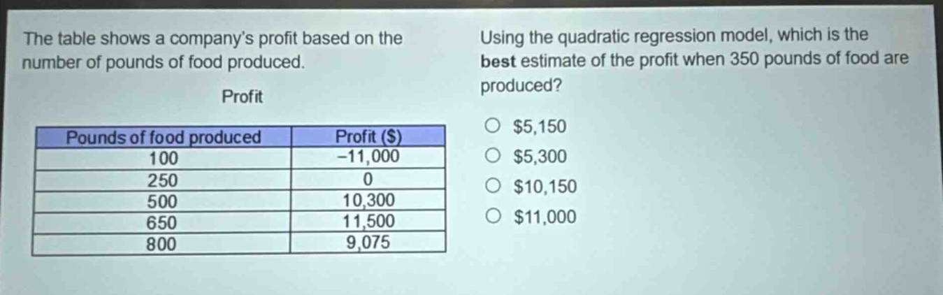 the table shows a company’s profit based on the number of pounds of food produced.\nprofit\n| pounds of food produced | profit ($) |\n| ---- | ---- |\n| 100 | -11,000 |\n| 250 | 0 |\n| 500 | 10,300 |\n| 650 | 11,500 |\n| 800 | 9,075 |\nusing the quadratic regression model, which is the best estimate of the profit when 350 pounds of food are produced?\n$5,150\n$5,300\n$10,150\n$11,000