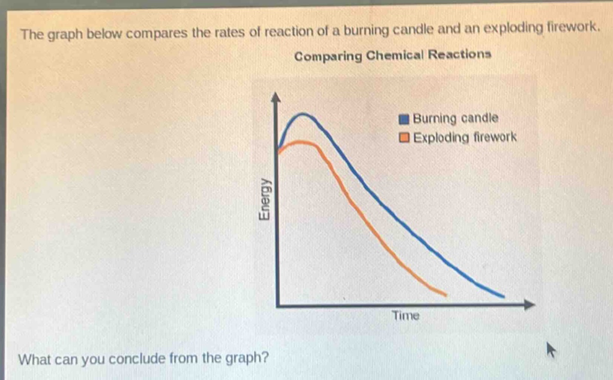 the graph below compares the rates of reaction of a burning candle and an exploding firework. comparing chemical reactions what can you conclude from the graph?