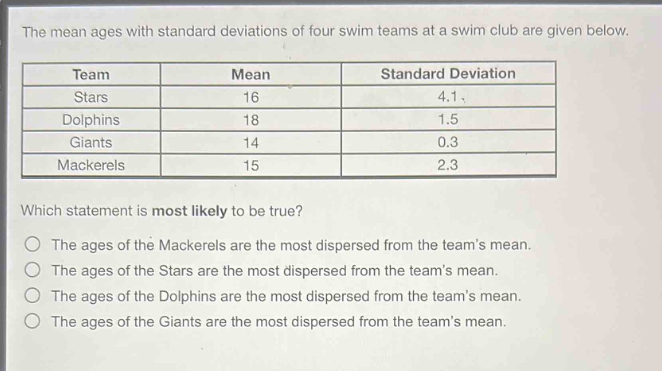 the mean ages with standard deviations of four swim teams at a swim club are given below.\n| team | mean | standard deviation |\n| stars | 16 | 4.1 |\n| dolphins | 18 | 1.5 |\n| giants | 14 | 0.3 |\n| mackerels | 15 | 2.3 |\nwhich statement is most likely to be true?\nthe ages of the mackerels are the most dispersed from the teams mean.\nthe ages of the stars are the most dispersed from the teams mean.\nthe ages of the dolphins are the most dispersed from the teams mean.\nthe ages of the giants are the most dispersed from the teams mean.