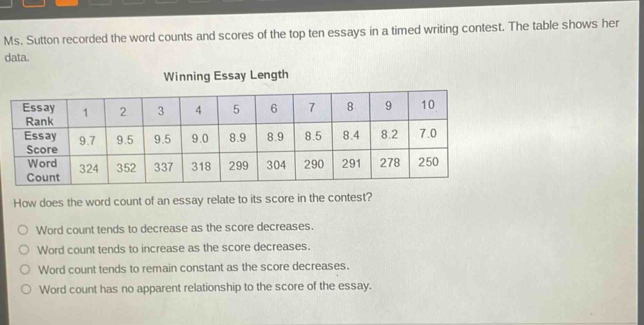 ms. sutton recorded the word counts and scores of the top ten essays in a timed writing contest. the table shows her data.\nwinning essay length\n|essay rank|1|2|3|4|5|6|7|8|9|10|\n|--|--|--|--|--|--|--|--|--|--|--|\n|essay score|9.7|9.5|9.5|9.0|8.9|8.9|8.5|8.4|8.2|7.0|\n|word count|324|352|337|318|299|304|290|291|278|250|\nhow does the word count of an essay relate to its score in the contest?\no word count tends to decrease as the score decreases.\no word count tends to increase as the score decreases.\no word count tends to remain constant as the score decreases.\no word count has no apparent relationship to the score of the essay.