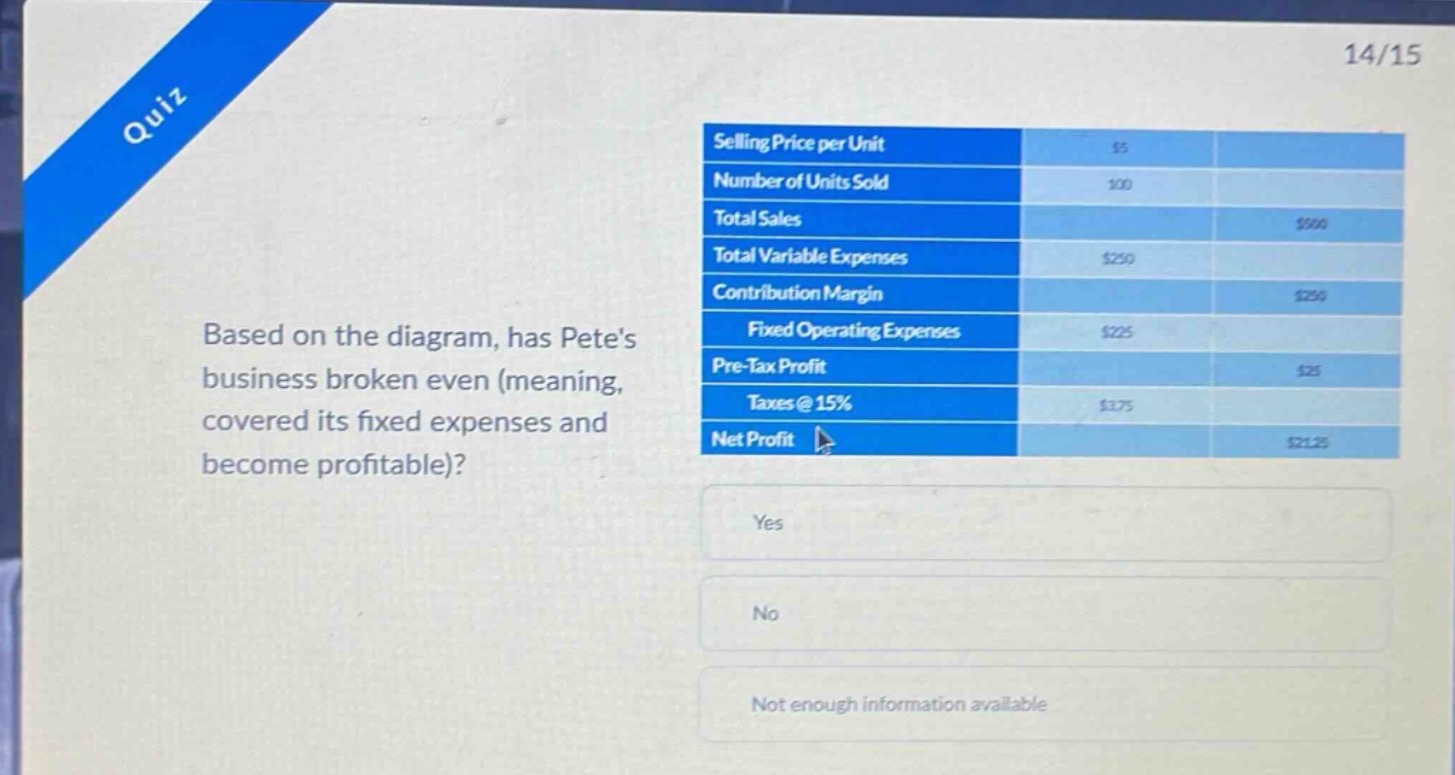 quiz\n14/15\nbased on the diagram, has petes business broken even (meaning, covered its fixed expenses and become profitable)?\nselling price per unit: $5\nnumber of units sold: 100\ntotal sales: $500\ntotal variable expenses: $250\ncontribution margin: $250\nfixed operating expenses: $225\npre - tax profit: $25\ntaxes @ 15%: $3.75\nnet profit: $21.25\nyes\nno\nnot enough information available