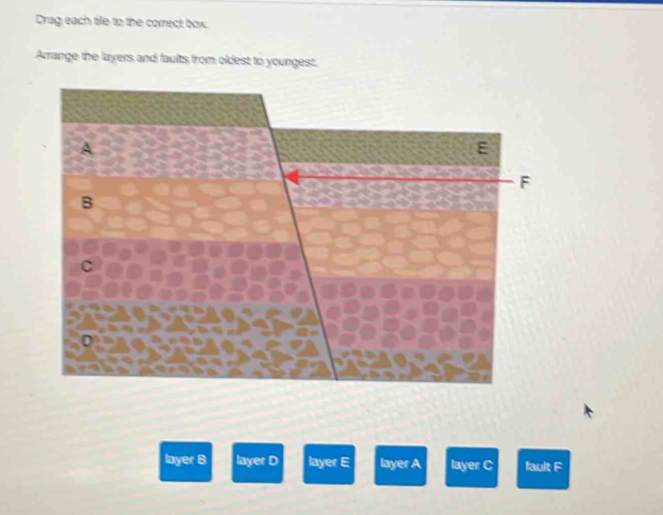 drag each tile to the correct box. arrange the layers and faults from oldest to youngest. layer b layer d layer e layer a layer c fault f