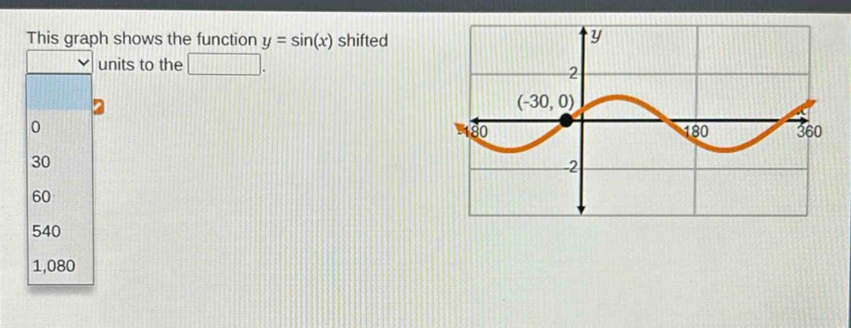 this graph shows the function y = sin(x) shifted units to the.
